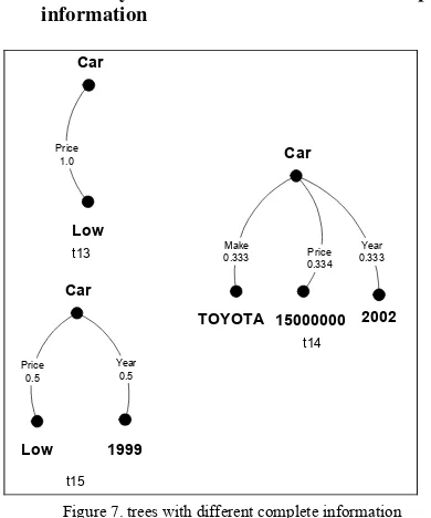 Figure 7. trees with different complete information 