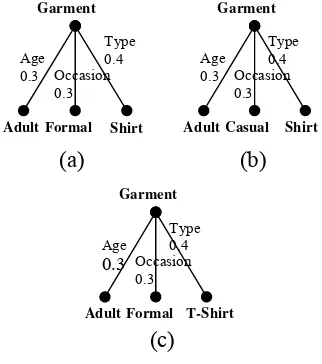 Figure 2. Example trees of garment item 