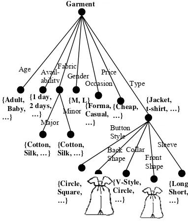 Figure 3. The symbolic tree representations of figure 2(a). 