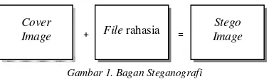 Gambar 1. Bagan Steganografi 