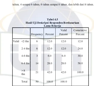 Tabel 4.5 Hasil Uji Deskripsi Responden Berdasarkan 
