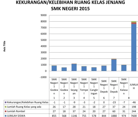 Grafik 3.3 Kekurangan/kelebihan ruang kelas SMK Negeri 