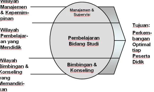 Gambar 1. Posisi Bimbingan dan Konseling dalam Pendidikan 