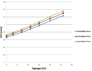 Tabel 1. Nilai ESD langsung menggunakan multimeter x-ray pada pemeriksaan AP 