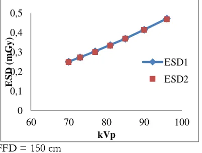 Gambar 9. Grafik ESD hasil  perhitungan manual (ESD1) dan pengukuran (ESD2) pada 