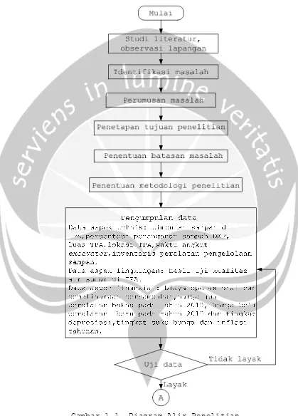 Gambar 1.1. Diagram Alir Penelitian 