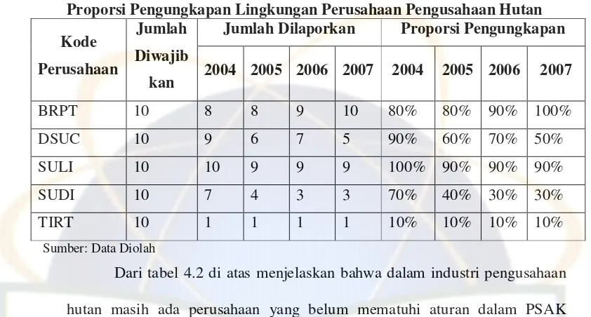 Tabel 4.3 Proporsi Pengungkapan Lingkungan Perusahaan Pertambangan Umum 