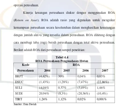 Tabel 4.4 ROA Perusahaan Pengusahaan Hutan 