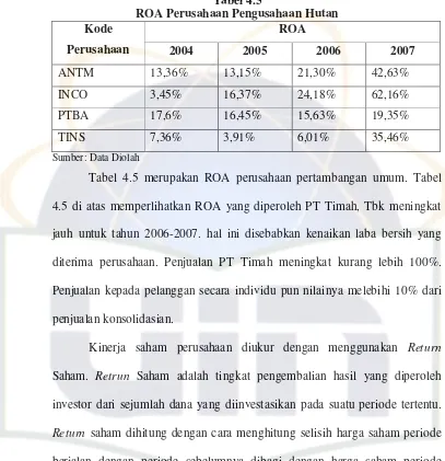 Tabel 4.5 ROA Perusahaan Pengusahaan Hutan 