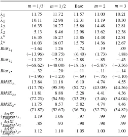 Table 3. Changing betas: λ1 (W = I), λ2 (W = �ˆ−1ee ) versus λ⋆