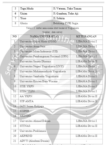 Tabel 1.2 daftar nama-nama Universitas dan perguruan tinggi di Yogyakarta yang 