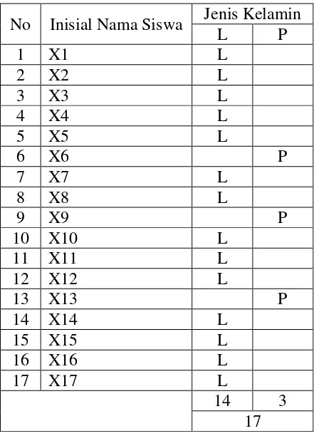 Tabel 3. Data Responden Uji Coba Instrumen 