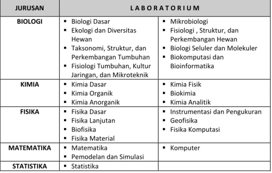 Tabel 1.2 Laboratorium-laboratorium di lingkungan Fakultas MIPA UB 