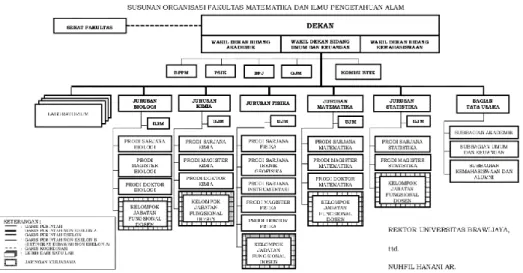 Gambar 1.2 Struktur Organisasi Fakultas MIPA  1.5.1  Unsur Pelaksana Akademis 