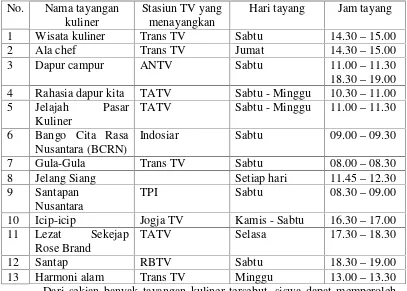 Tabel 1. Jenis-jenis tayangan kuliner di berbagai stasiun televisi periodeNovember 2008 – Januari 2009