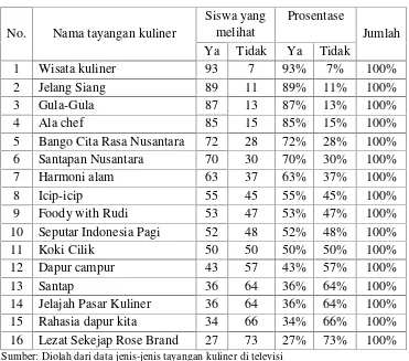Tabel 3. Jenis-jenis tayangan kuliner di televisi yang dilihat siswa SMK