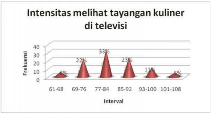 Tabel 4. Distribusi frekuensi skor intensitas melihat tayangan kuliner ditelevisi