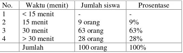 Tabel 6. Lama siswa melihat tayangan kuliner di televisi