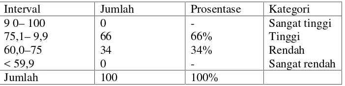 Tabel 8. Distribusi frekuensi prestasi belajar siswa SMK pada mata pelajaranPengolahan Makanan Oriental