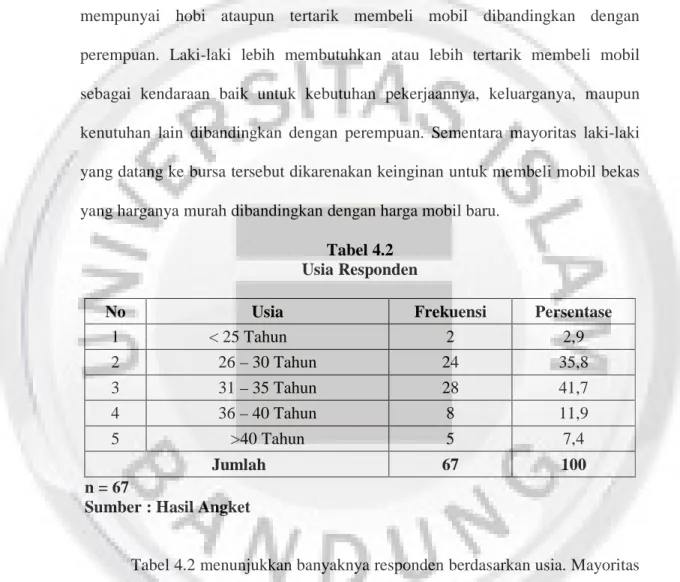 Tabel 4.2  Usia Responden 