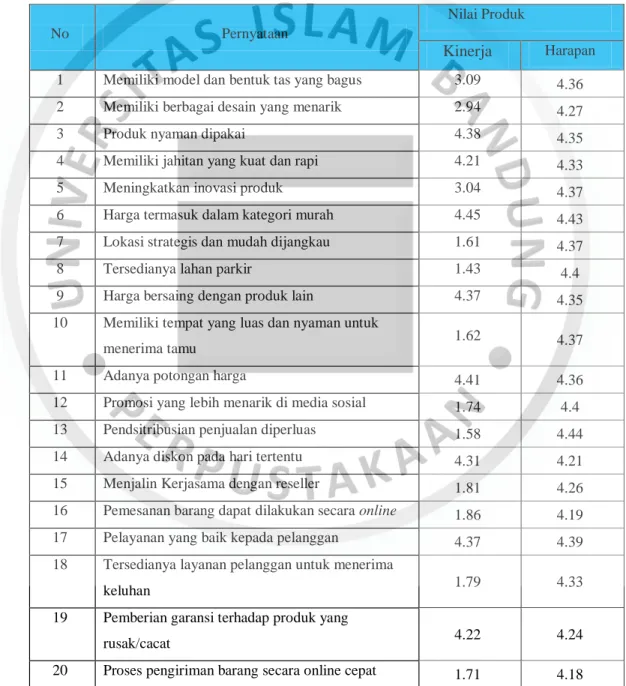 Tabel 4.22 Rekapitulasi Hasil Nilai produk Untuk Setiap Pernyataan 