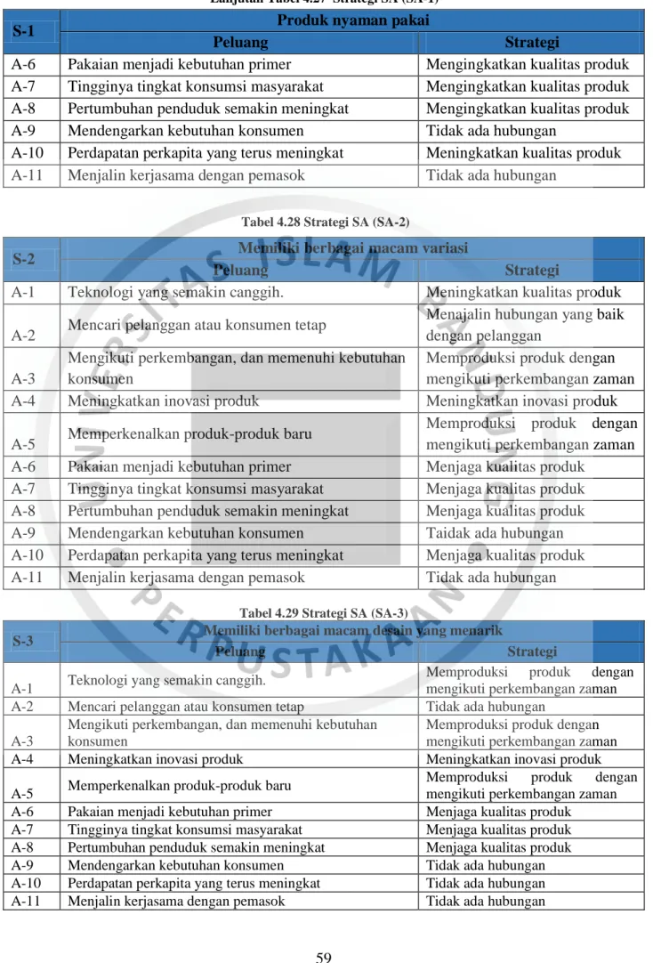 Tabel 4.29 Strategi SA (SA-3)
