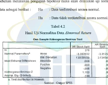 Hasil Uji Normalitas Data Tabel 4.2 Abnormal Return 