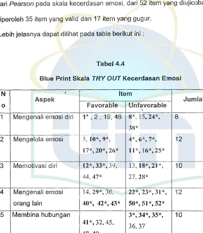 Blue Tabel 4.4 Print Skala TRY OUT Kecerdasan Emosi 