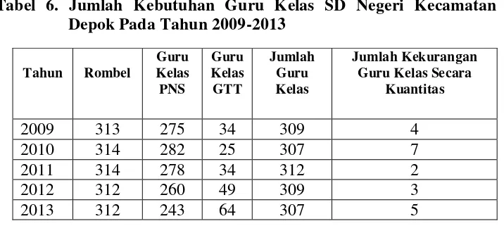 Tabel 6. Jumlah Kebutuhan Guru Kelas SD Negeri Kecamatan       Depok Pada Tahun 2009-2013 