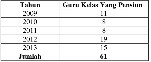 Tabel 8. Data Jumlah Guru Pensiun Guru Kelas SD Negeri di    Kecamatan Depok Pada Tahun 2009-2013 