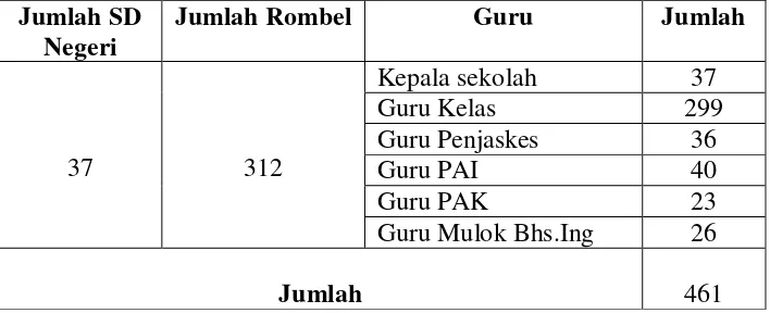 Tabel 10. Data Jumlah Guru Sekolah SD Negeri di Kecamatan    Depok Pada Tahun 2014  