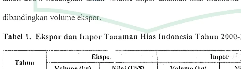 Tabel \, Ekspor clan lrnpor Tanaman Hias Indonesia Tahun 2000-2004 