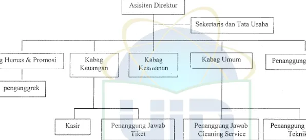 Gambar 4. Struktur Organisasi Taman Anggrek Indonesia Permai (TAIP) 