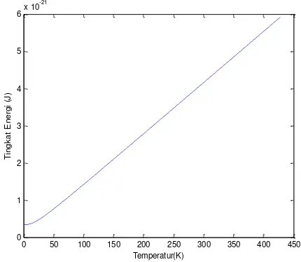Gambar 2. Hasil perhitungan numerik frekuensi Debye D sebagai fungsi 0 