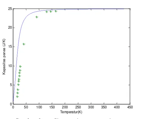 Gambar 3. Grafik Kapasitas Panas Debye Cv terhadap suhu (K) Debye jenis logam 
