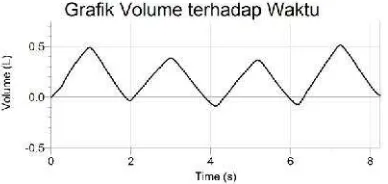 Gambar 2. Grafik Volume dan Grafik Flow Ratedari Sampel 1
