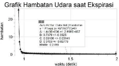 Gambar 10. Grafik Hambatan Udara Sampel 3