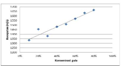 Gambar 4. Perbandingan konsentrasi gula terhadap kecepatan gelombang 