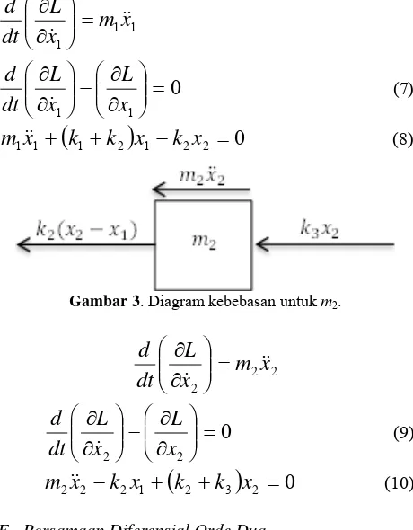 Gambar 3. Diagram kebebasan untuk m2. 