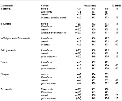 Tabel III. Data Penyerapan Uv-Vis Untuk Karotenoid Pada Makanan (Uv/Visible Absorption Data For Common Food Carotenoids) 