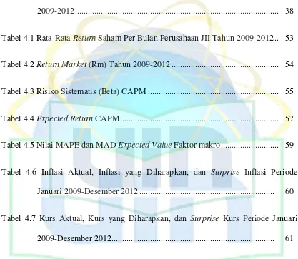 Tabel 4.1 Rata-Rata Return Saham Per Bulan Perusahaan JII Tahun 2009-2012 ..  53 