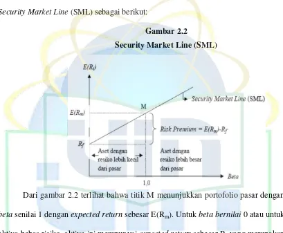 Security Market Line (SML)Gambar 2.2  