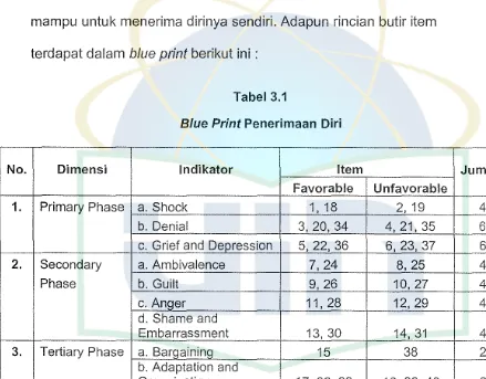Tabel 3.1 Blue Print Penerimaan Diri 