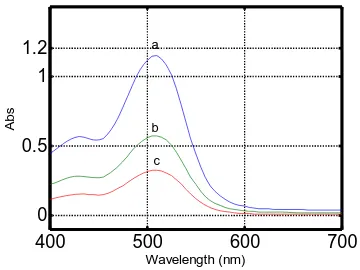 Gambar 6. Spektrum absorbsi ekstrak Wavelength (nm) 