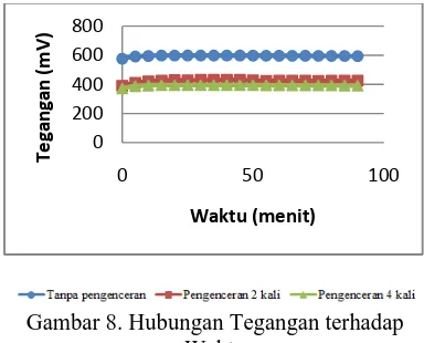 Gambar 8. Hubungan Tegangan terhadap Waktu 