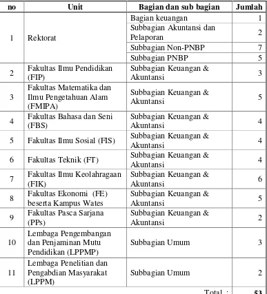 Tabel 3.  Jumlah Pegawai Negeri Sipil Tenaga Administrasi Bagian Keuangan  dan Akuntansi UNY 