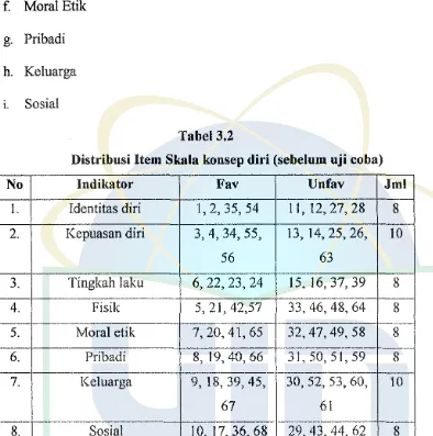 Tabel 3,2 Distribusi Item Skala konsep diri (sebelum uji coba) 