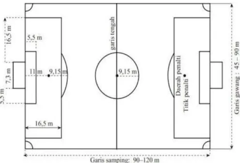 Gambar 2.1 Bentuk dan Ukuran Lapangan Sepakbola  Sumber: (Sudjarwo, & dkk., 2005) 