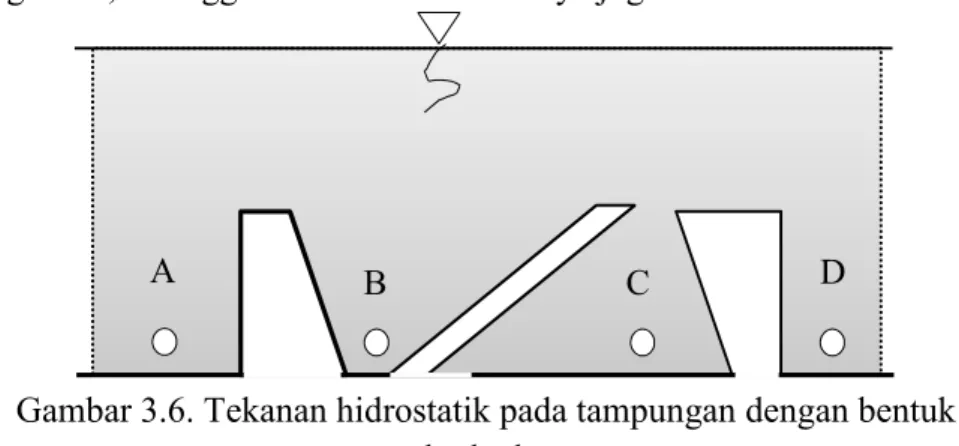 Gambar 3.6. Tekanan hidrostatik pada tampungan dengan bentuk  berbeda. 