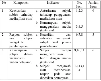 Tabel 4. Kisi-kisi Pedoman Observasi (checklist)  